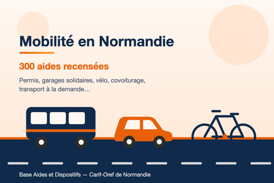 Illustration : un bus, une voiture et un vélo sur une route, avec le titre Mobilité en Normandie, 300 aides recensées
